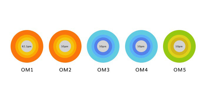 Multimode fiber types