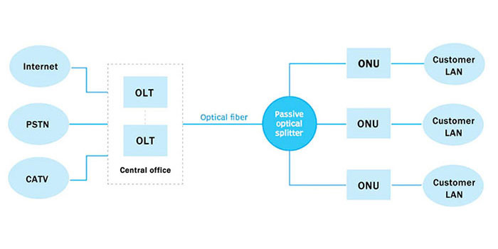 Optical Access Network