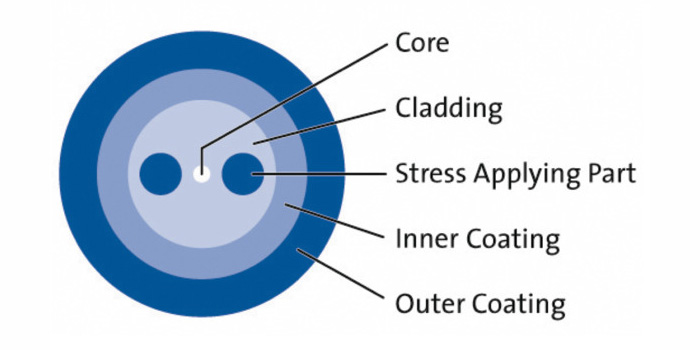 Panda Polarizing Fiber